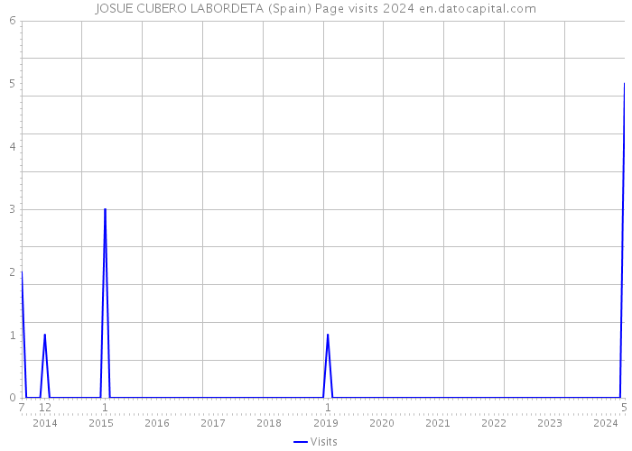 JOSUE CUBERO LABORDETA (Spain) Page visits 2024 