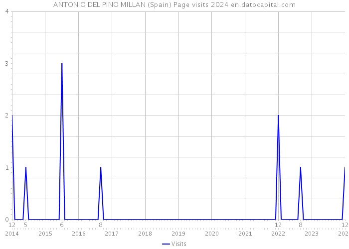 ANTONIO DEL PINO MILLAN (Spain) Page visits 2024 