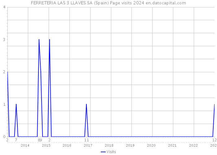 FERRETERIA LAS 3 LLAVES SA (Spain) Page visits 2024 