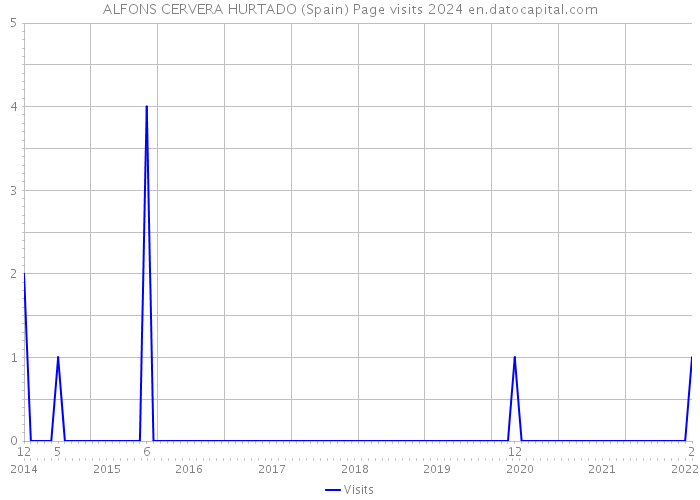 ALFONS CERVERA HURTADO (Spain) Page visits 2024 