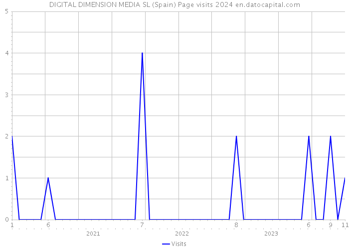 DIGITAL DIMENSION MEDIA SL (Spain) Page visits 2024 