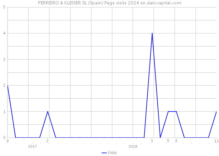 FERREIRO & KLEISER SL (Spain) Page visits 2024 