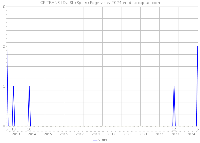 CP TRANS LDU SL (Spain) Page visits 2024 