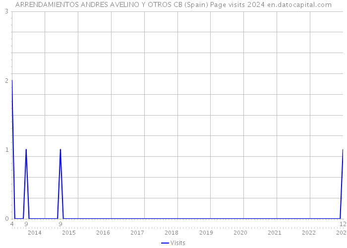 ARRENDAMIENTOS ANDRES AVELINO Y OTROS CB (Spain) Page visits 2024 