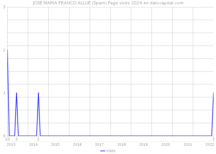 JOSE MARIA FRANCO ALLUE (Spain) Page visits 2024 