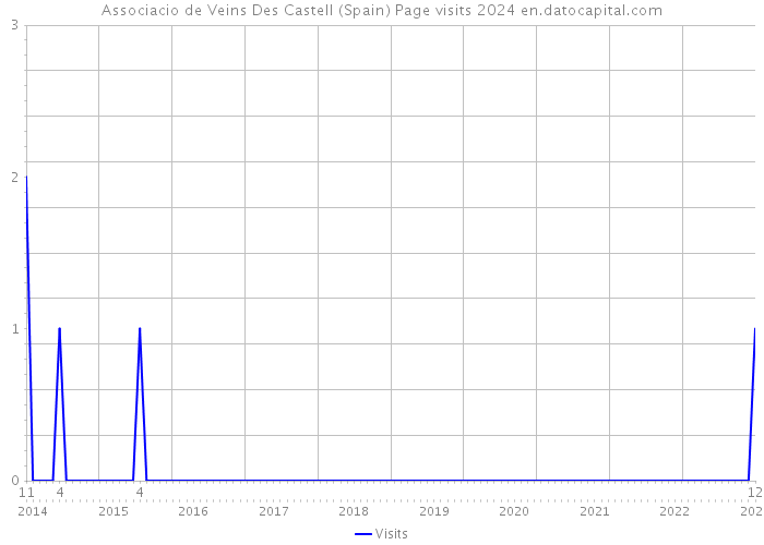 Associacio de Veins Des Castell (Spain) Page visits 2024 