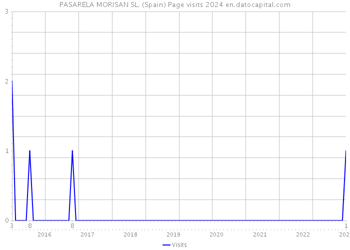 PASARELA MORISAN SL. (Spain) Page visits 2024 