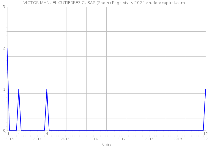 VICTOR MANUEL GUTIERREZ CUBAS (Spain) Page visits 2024 