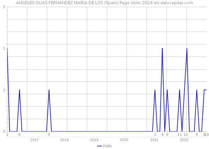 ANGELES OLIAS FERNANDEZ MARIA DE LOS (Spain) Page visits 2024 