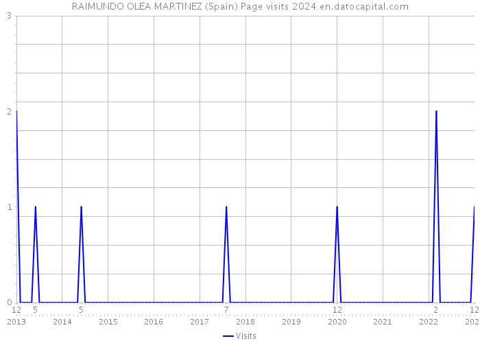 RAIMUNDO OLEA MARTINEZ (Spain) Page visits 2024 