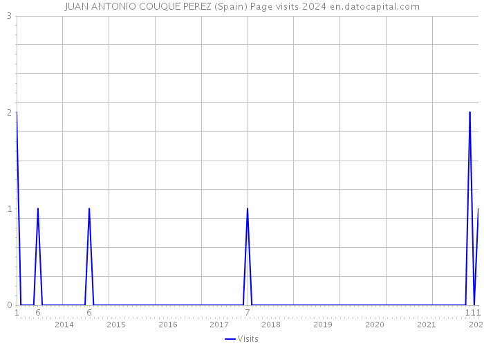 JUAN ANTONIO COUQUE PEREZ (Spain) Page visits 2024 