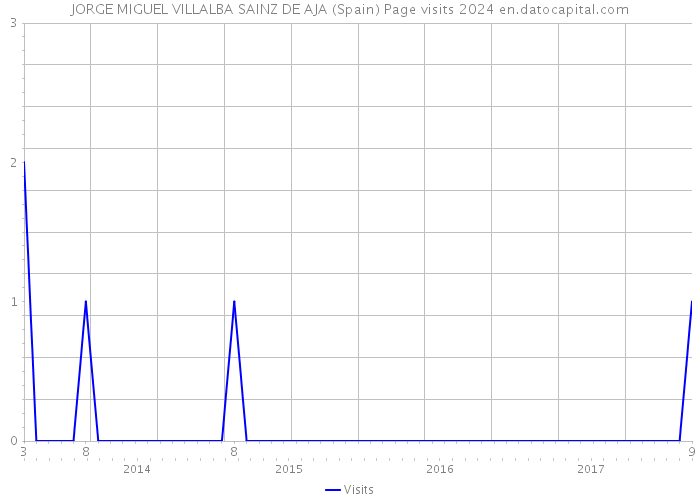 JORGE MIGUEL VILLALBA SAINZ DE AJA (Spain) Page visits 2024 