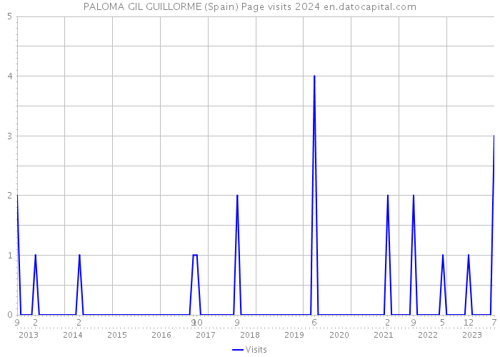 PALOMA GIL GUILLORME (Spain) Page visits 2024 