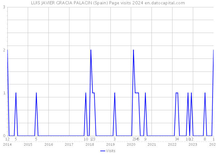 LUIS JAVIER GRACIA PALACIN (Spain) Page visits 2024 