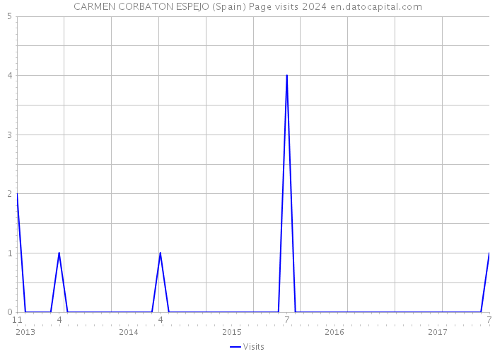 CARMEN CORBATON ESPEJO (Spain) Page visits 2024 