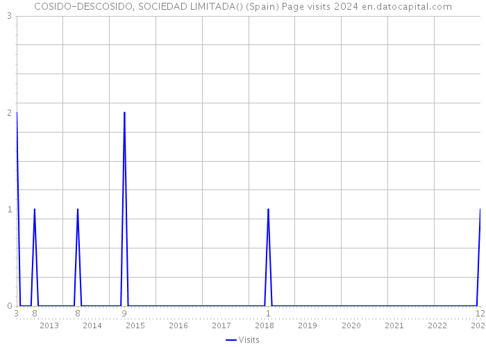 COSIDO-DESCOSIDO, SOCIEDAD LIMITADA() (Spain) Page visits 2024 