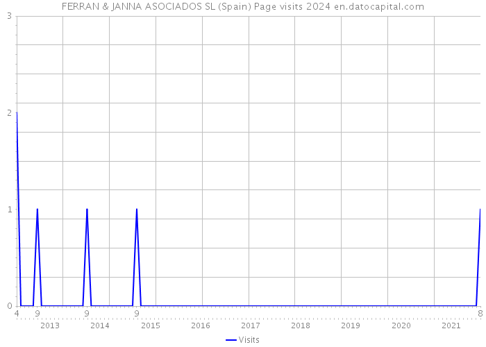 FERRAN & JANNA ASOCIADOS SL (Spain) Page visits 2024 