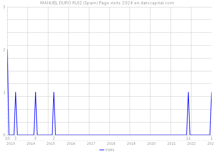 MANUEL DURO RUIZ (Spain) Page visits 2024 