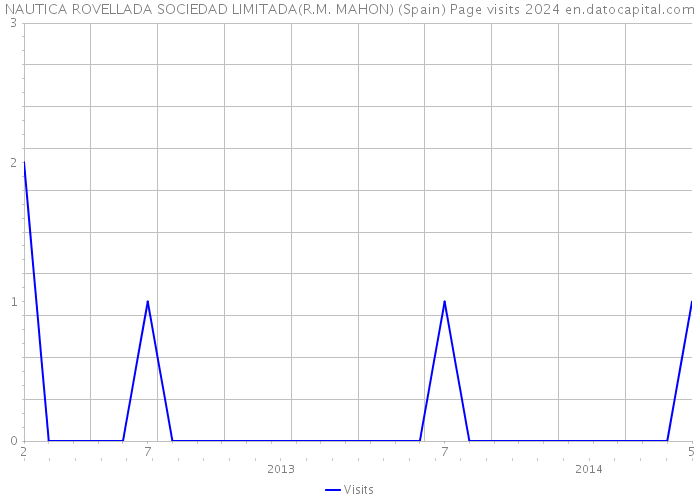 NAUTICA ROVELLADA SOCIEDAD LIMITADA(R.M. MAHON) (Spain) Page visits 2024 