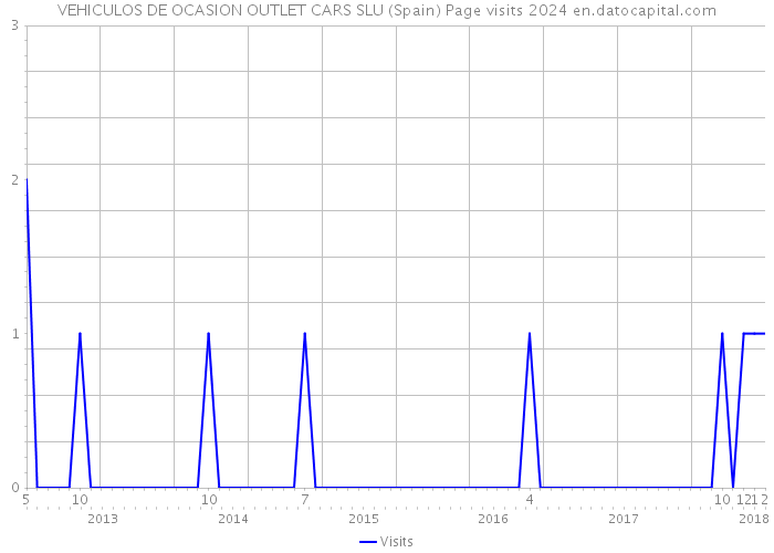 VEHICULOS DE OCASION OUTLET CARS SLU (Spain) Page visits 2024 