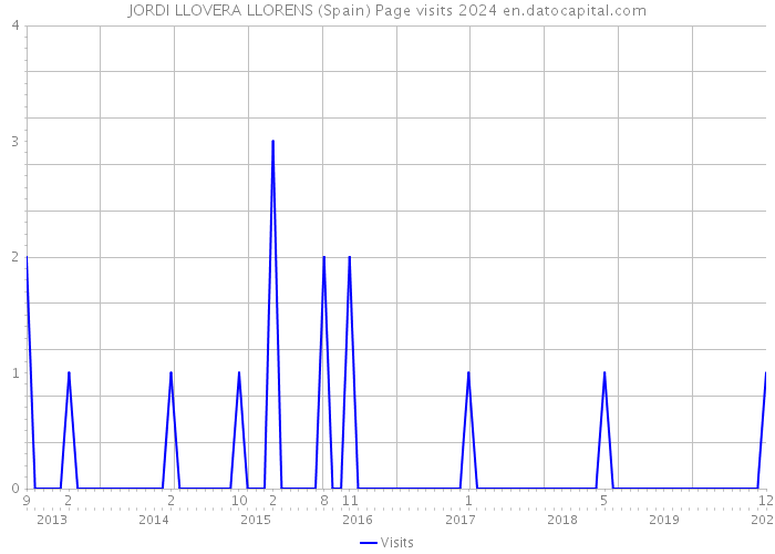 JORDI LLOVERA LLORENS (Spain) Page visits 2024 