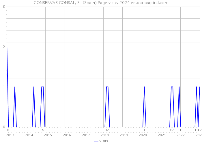 CONSERVAS GONSAL, SL (Spain) Page visits 2024 