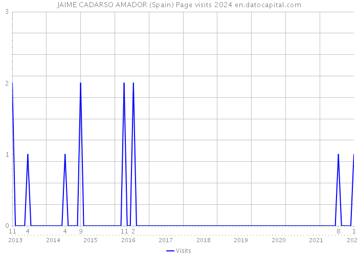 JAIME CADARSO AMADOR (Spain) Page visits 2024 