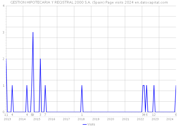 GESTION HIPOTECARIA Y REGISTRAL 2000 S.A. (Spain) Page visits 2024 