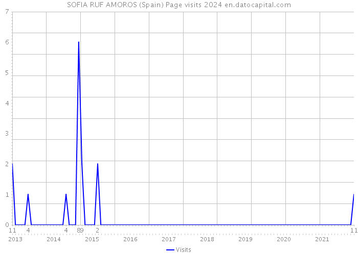 SOFIA RUF AMOROS (Spain) Page visits 2024 