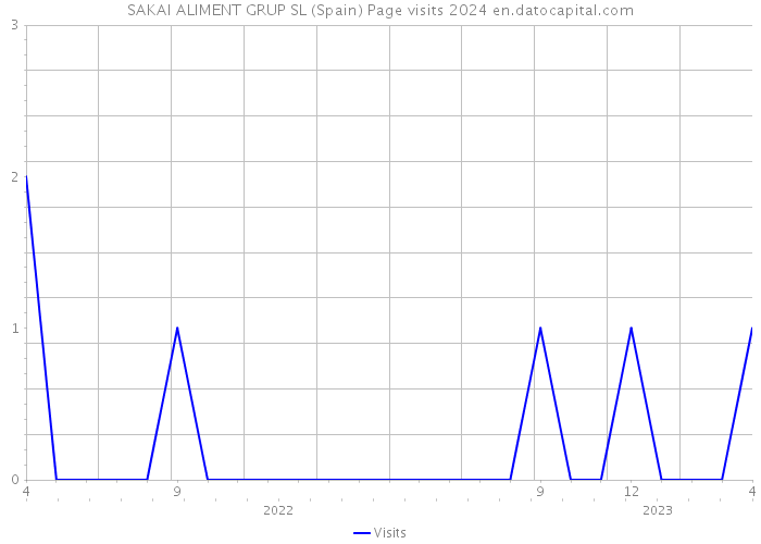 SAKAI ALIMENT GRUP SL (Spain) Page visits 2024 