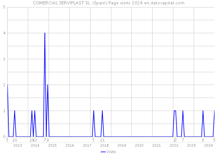 COMERCIAL SERVIPLAST SL. (Spain) Page visits 2024 