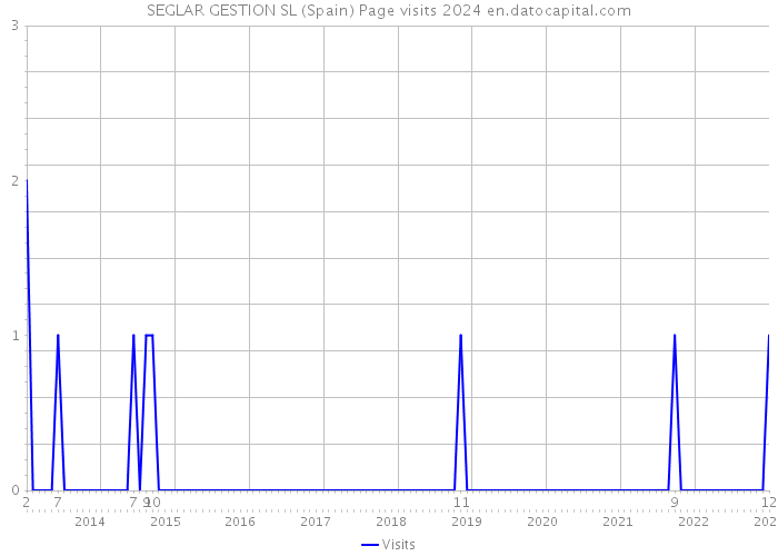 SEGLAR GESTION SL (Spain) Page visits 2024 