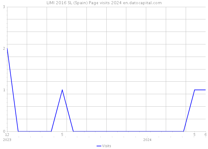 LIMI 2016 SL (Spain) Page visits 2024 