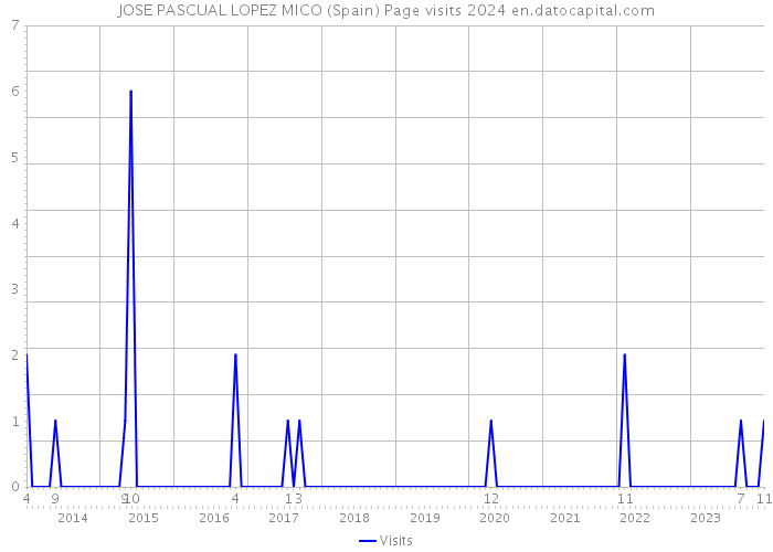 JOSE PASCUAL LOPEZ MICO (Spain) Page visits 2024 