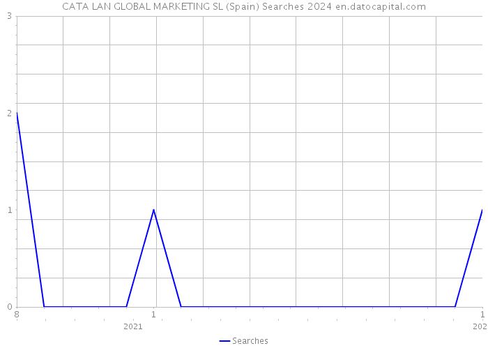 CATA LAN GLOBAL MARKETING SL (Spain) Searches 2024 