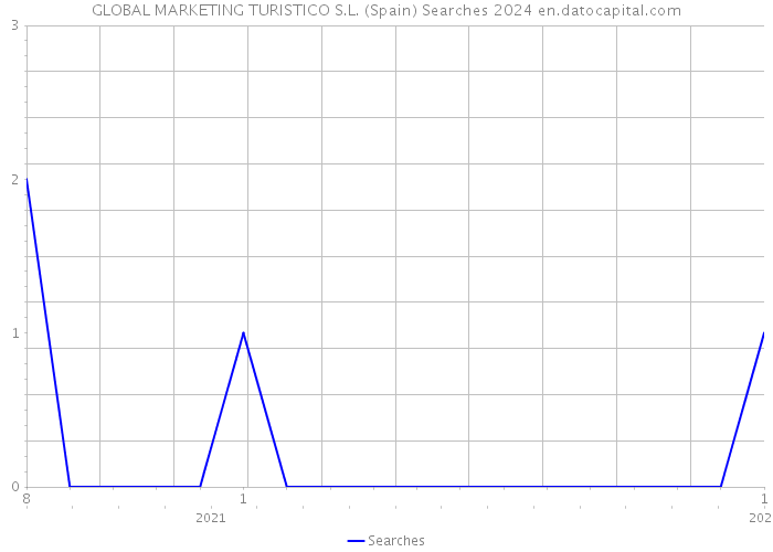 GLOBAL MARKETING TURISTICO S.L. (Spain) Searches 2024 