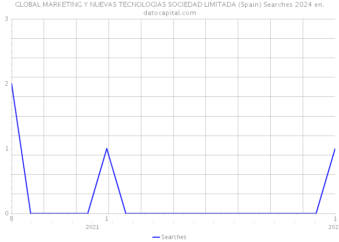 GLOBAL MARKETING Y NUEVAS TECNOLOGIAS SOCIEDAD LIMITADA (Spain) Searches 2024 