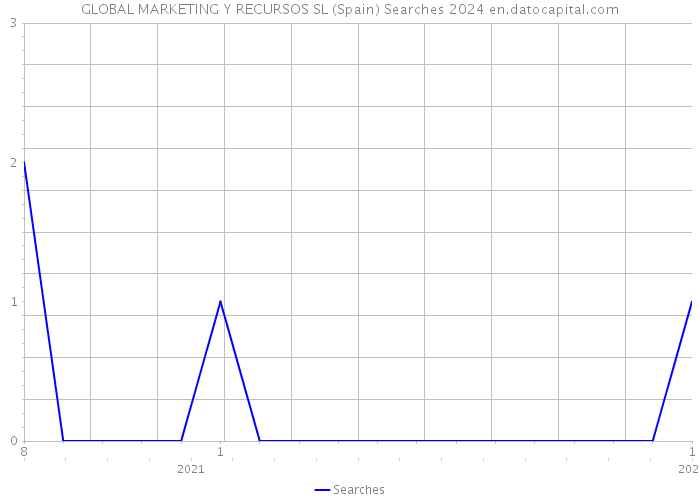 GLOBAL MARKETING Y RECURSOS SL (Spain) Searches 2024 