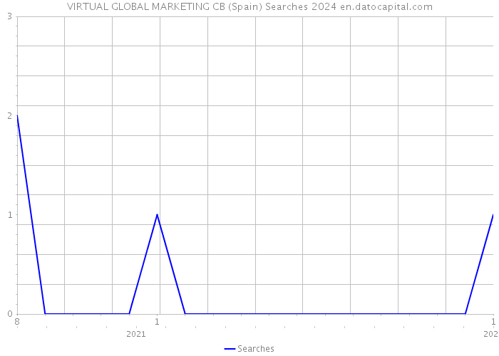 VIRTUAL GLOBAL MARKETING CB (Spain) Searches 2024 
