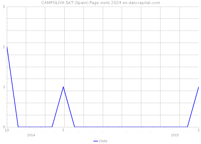CAMPOLIVA SAT (Spain) Page visits 2024 