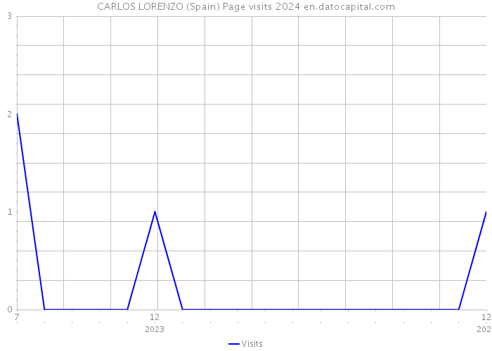 CARLOS LORENZO (Spain) Page visits 2024 