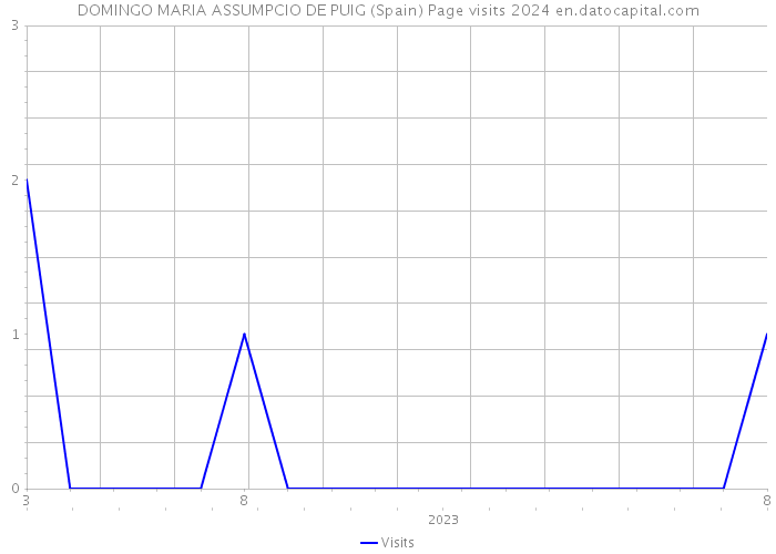 DOMINGO MARIA ASSUMPCIO DE PUIG (Spain) Page visits 2024 