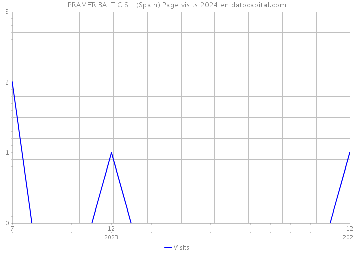 PRAMER BALTIC S.L (Spain) Page visits 2024 