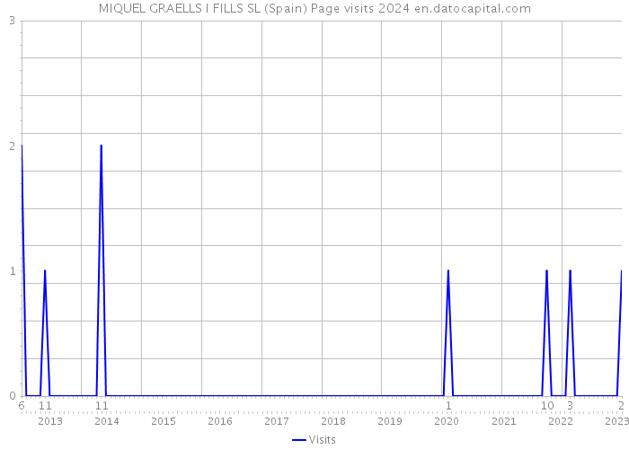 MIQUEL GRAELLS I FILLS SL (Spain) Page visits 2024 