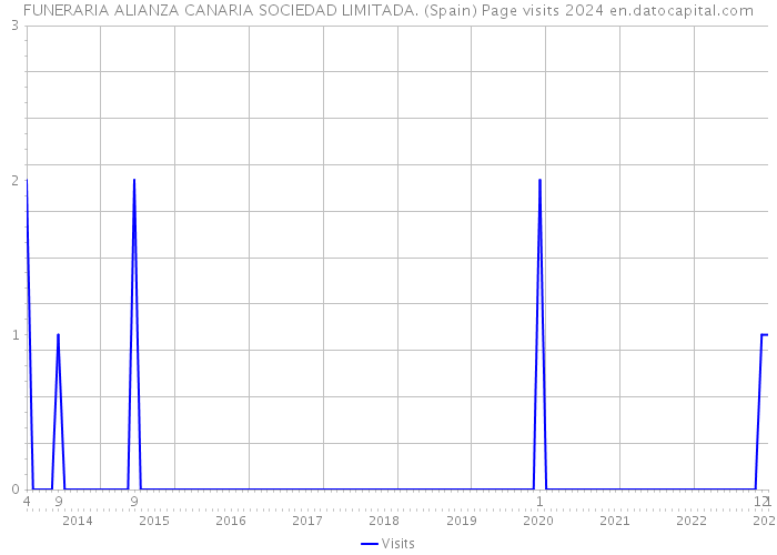 FUNERARIA ALIANZA CANARIA SOCIEDAD LIMITADA. (Spain) Page visits 2024 