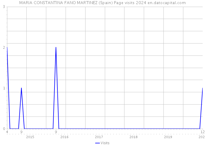 MARIA CONSTANTINA FANO MARTINEZ (Spain) Page visits 2024 