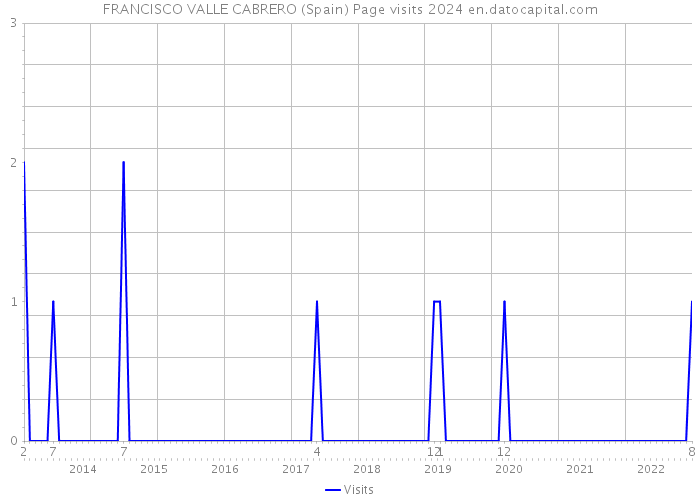 FRANCISCO VALLE CABRERO (Spain) Page visits 2024 