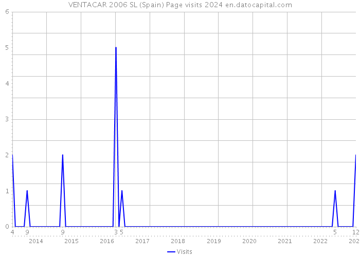 VENTACAR 2006 SL (Spain) Page visits 2024 