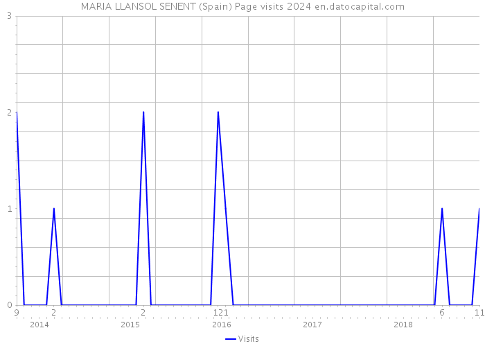 MARIA LLANSOL SENENT (Spain) Page visits 2024 