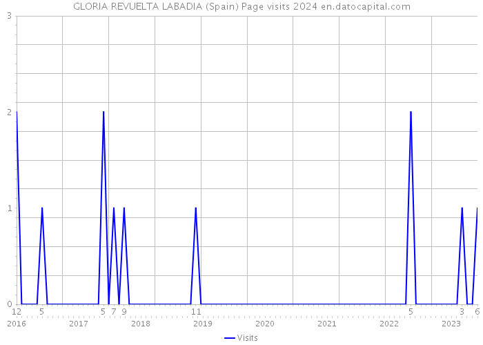 GLORIA REVUELTA LABADIA (Spain) Page visits 2024 